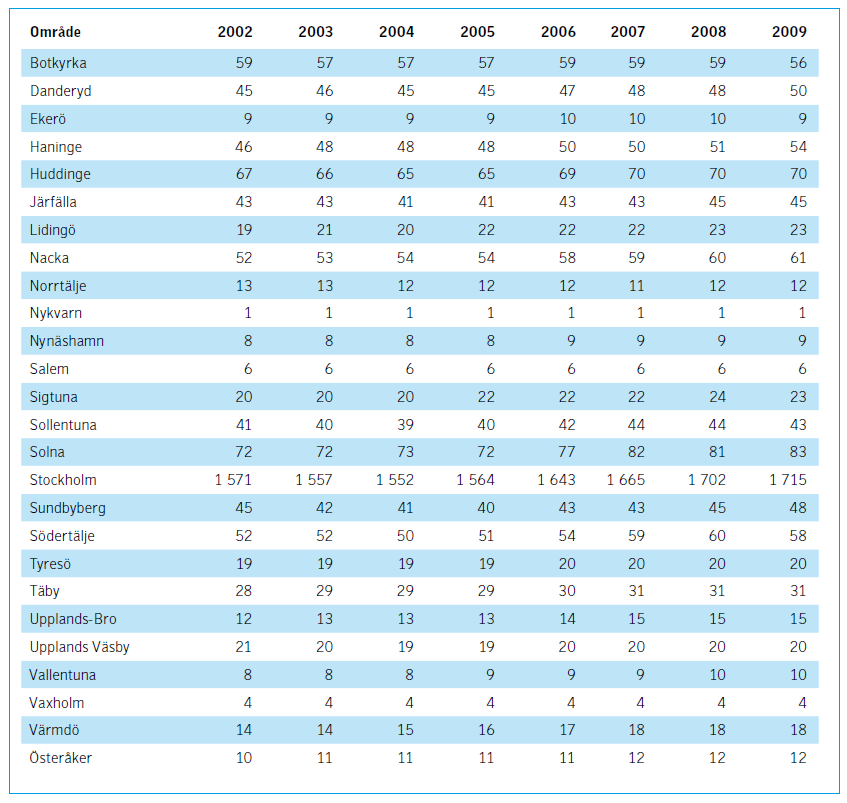 De resmängdsmässigt viktigaste linjerna i Nordost är: 624/624C Humlegården - Danderyds sjh - Åkersberga (Söraskolan) 628/628C Humlegården - Roslags Näsby tpl - Tråsättra - Margretelunds C 639