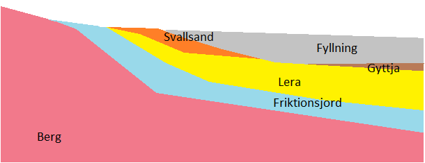 3.3 Jordlager Områdets jordlager består huvudsakligen av morän, glaciala sediment såsom lera, silt och sand, organiska jordar samt fyllning, se figur 3.3. Morän förekommer i princip inom hela området och har avsatts direkt på berg.