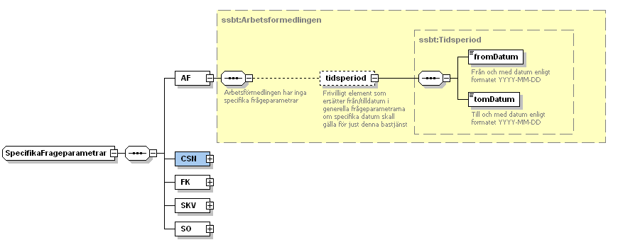 Övergripande teknisk beskrivning 9(42) 3.2 Specifika parametrar Varje bastjänst kan ha ett antal specifika frågeparametrar i frågan till SSBTEK. Det vanligaste är en egen sökperiod.