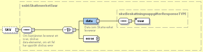 Övergripande teknisk beskrivning 22(42) 5.7 Mappning svar CSN Det base64-encodade meddelandet i svaret från CSN läggs elementet svar. 5.8 Mappning svar FK Allt under den komplexa typen Svarspost i svaret från FK läggs under data elementet i SSBTEK.