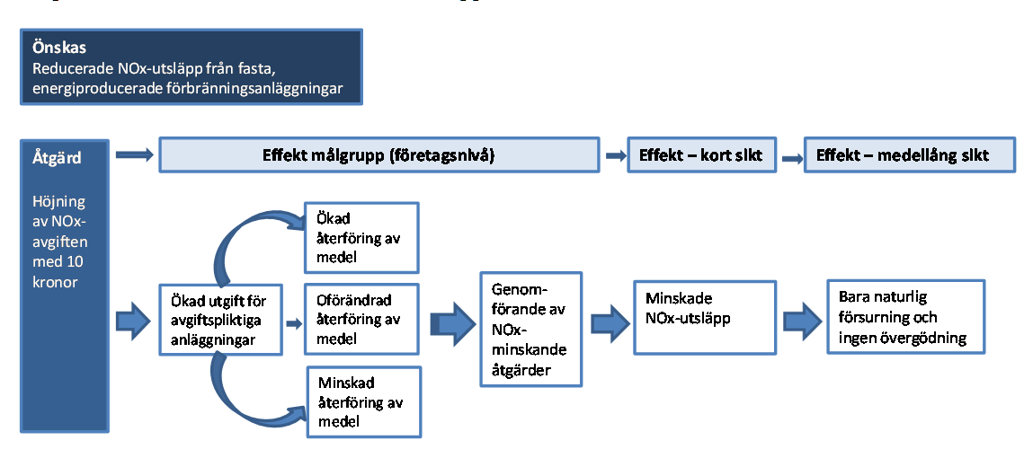 statsfinansiellt neutral, kostnadseffektiv och som inte krävde omfattande administrativa åtgärder (prop. 2007/08:1). 1.4 Utgångspunkter och fokus Den här utvärderingen är en effektutvärdering.