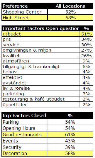 Mind16 Segments Majoriteten föredrar shoppinggatan framför köpcenter. 68 % sa att de föredrar en shoppinggata.