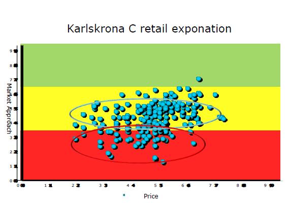 Low market approach: Karlskrona C har en större andel butiker med dålig market approach jämfört med Kristianstad. Zon 2 och 3 i Karlskrona har sämst market approach.