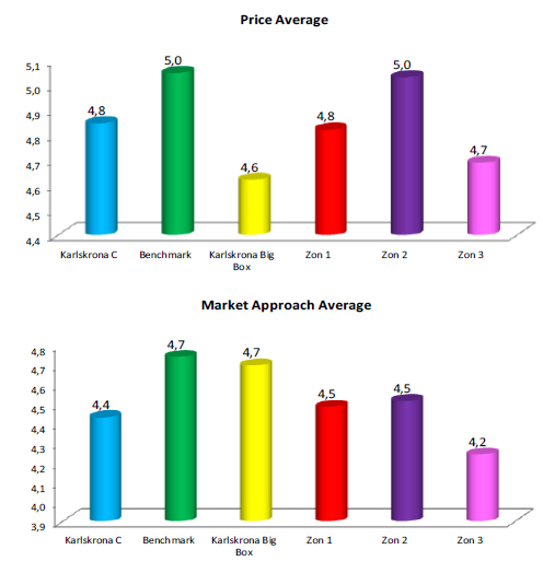 Av zonerna så har zon 1 högst andel butiker med medium market approach. High market approach: Ex. Kristianstad har större andel butiker med hög market approach.