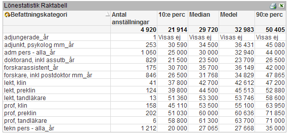 De som finns att välja på är; Befattning, Befattningskategori, Institution samt Åldersintervall.