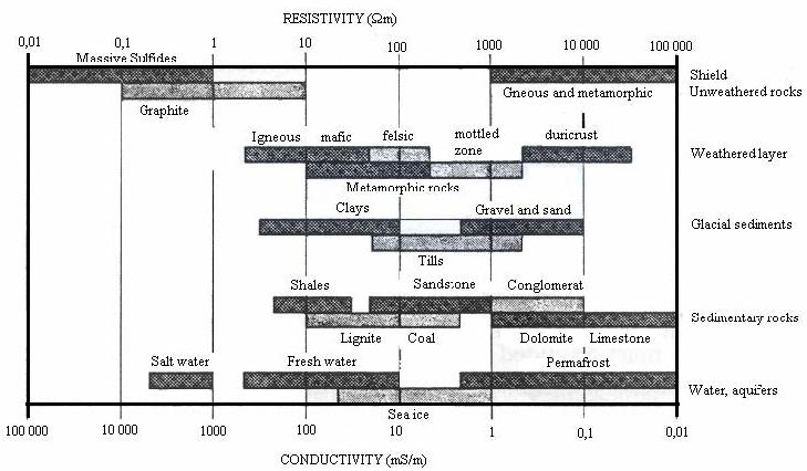 Grovkorniga sediment ovan grundvattenytan kan ha väldigt höga resistiviteter. För morän varierar resistiviteten ofta väldigt mycket beroende på om det är en lermorän eller en grovkornig morän.