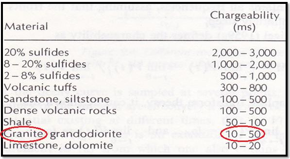 Figur 6. Ytan under spänningens avklingningskurva är uppladdningsförmågan. Notera att spänningen (U) betecknas som (V) i figuren, (Reynolds, 1997).