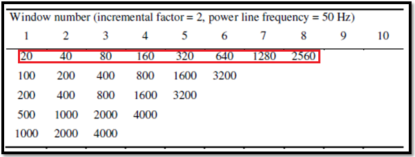 utförs längs en profil där elektroderna har konstanta avstånd mellan varandra, (Loke, 2000).