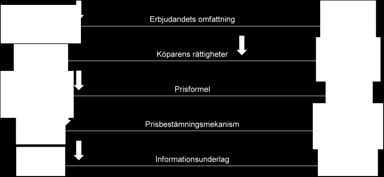 Figur 8. Taxonomins fem dimensioner tillämpade på Folktandvården i Sörmland Beträffande erbjudandets omfattning brukar tandvård ligga långt till höger på skalan.