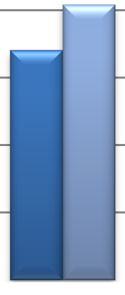 Utfallet mätt med Nöjdhet (Fig 42) visar statistiskt säkerställt bättre resultat på kliniken för diskbråck, stenos dekompression och stenos fusion, medan övriga resultatgrupper inte visar några säkra