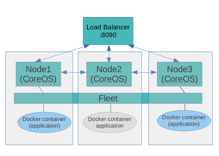 Att tänka på - DHCP stöds inte på ett bra sätt ännu av CoreOS - Fleet har hårdkodat användare för SSH vilken är core.