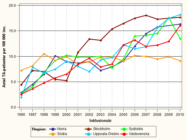 1.8 Tidig RA ackumulerat antal registrerade patienter per 100 000 invånare över 18 år regionvis, per år, 1996-2010. Det totala patientantalet har ökat i samtliga regioner, särskilt i Stockholm. 1.9 Tidig RA, antal nyregistrerade patienter per 100 000 invånare över 18 år regionvis år 1996-2010.