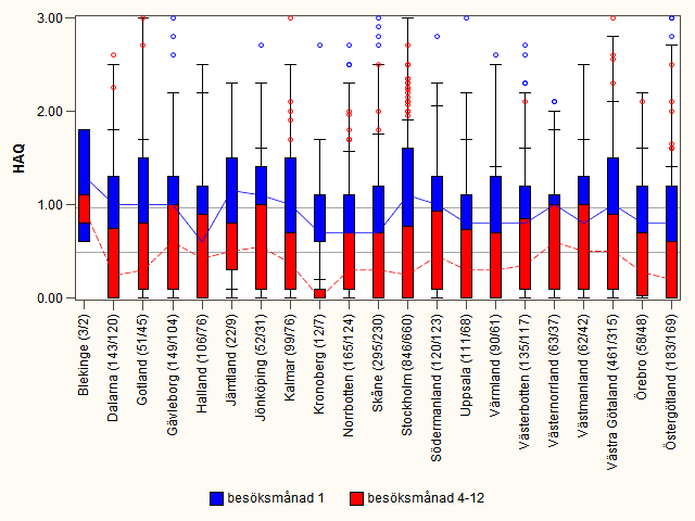 Differensen mellan blå(initial) och röd(uppföljning 4-12) är tämligen lika för alla län men skiljer sig mest i de fall där data är få, se antal inom parentes på x-axeln i diagram 7.1.3-