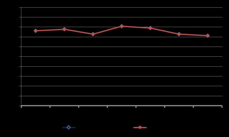 Räntabilitet på eget kapital 2007 2008 2009 2010 2011 2012 2013 Inkl. stöd Stark > 10 % 100% 33% 0% 67% 33% 33% 0% Svag 0-10% 0% 33% 33% 33% 33% 33% 67% Negativ < 0% 0% 33% 67% 0% 33% 33% 33% Exkl.