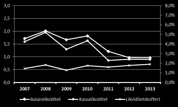 I cirkeldiagrammen nedan visas soliditet (vänster) och konsolideringsgrad (höger) i segmentet utifrån klassificeringen av nivån. Soliditet 2013. Konsolideringsgrad 2013.