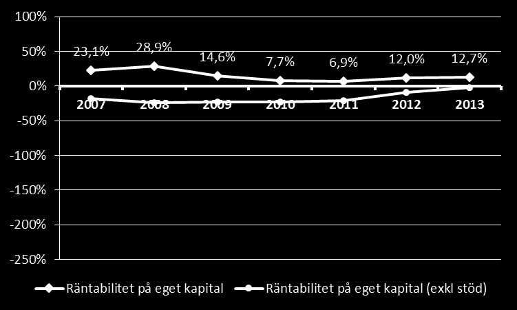 Vinstmarginal 2007 2008 2009 2010 2011 2012 2013 Inkl. stöd Stark > 5% 75% 59% 56% 39% 39% 44% 50% Svag 0-5% 13% 24% 22% 33% 17% 17% 25% Negativ < 0% 13% 18% 22% 28% 44% 39% 25% Exkl.