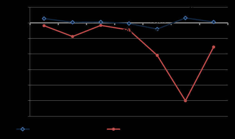 Vinstmarginal 2007 2008 2009 2010 2011 2012 2013 Inkl. stöd Stark > 5% 67% 17% 33% 29% 14% 50% 40% Svag 0-5% 33% 50% 33% 14% 14% 17% 20% Negativ < 0% 0% 33% 33% 57% 71% 33% 40% Exkl.