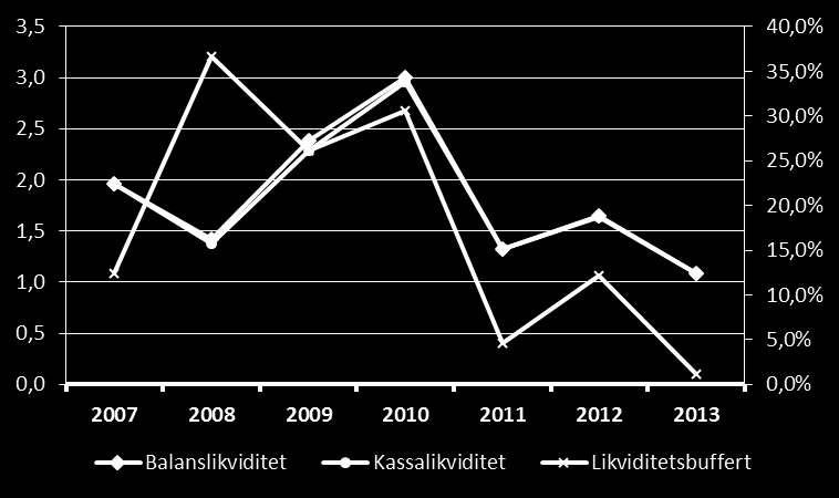 Soliditeten i segmentet för torrlast har sjunkit sedan de högsta nivåerna 2009.