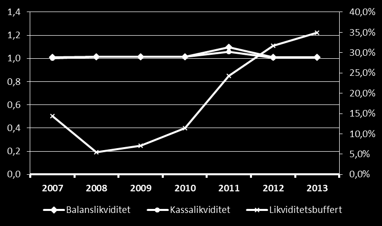 I cirkeldiagrammen nedan visas soliditet (vänster) och konsolideringsgrad (höger) i segmentet utifrån klassificeringen av nivån. Soliditet 2013. Konsolideringsgrad 2013.