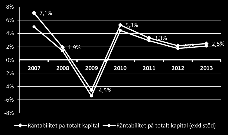 Storrederi Rörelsemarginal medel. Rörelsemarginal median. Rörelseresultat per anställd medel.