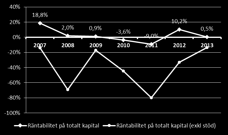 Torrlast Rörelsemarginal medel. Rörelsemarginal median. Rörelseresultat per anställd medel.