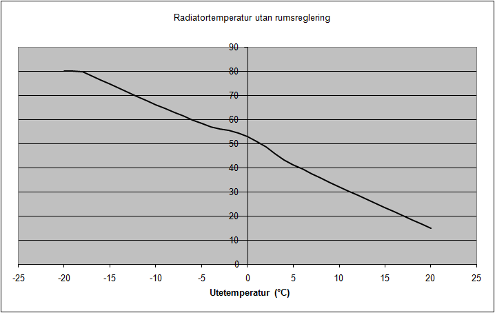 Exempel 2: Lutning 1,7 Förskjutning 15 C Puckel på 4 grader runt