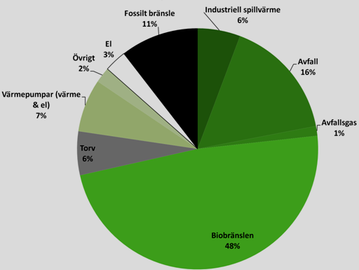 Sysavs avfallsförbränning i ett klimatperspektiv I ett systemperspektiv är avfallsförbränningen i Malmö en effektiv åtgärd för att minska klimatpåverkan.