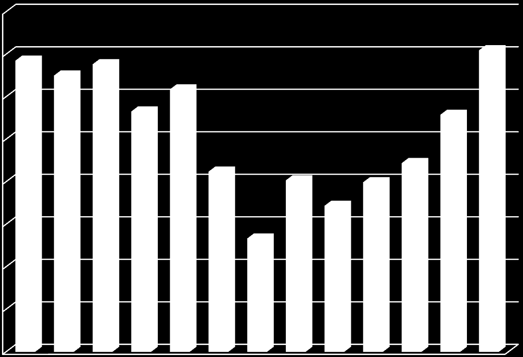 5 (8) Gymnasiepoäng 2001-2013 160 000 140 000 120 000 100 000 80 000 60 000 40 000 20 000 0 2001 2002 2003 2004 2005 2006 2007 2008 2009 2010 2011 2012 2013 Annan anordnare 0 39 000 45 300 64 000 76