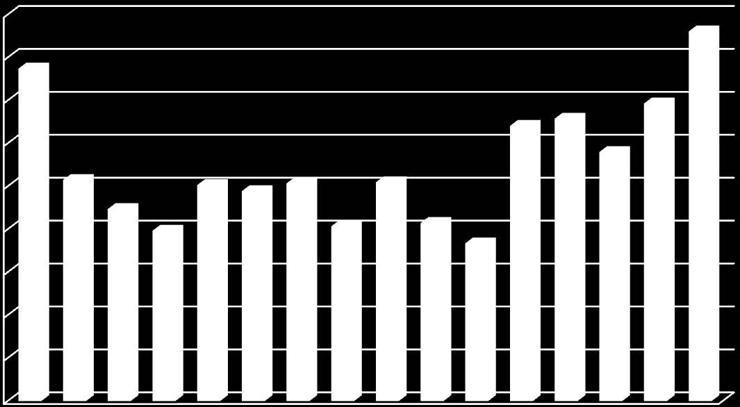 6 (8) Gymnasiepoäng 2006-2013 90 000 80 000 70 000 60 000 50 000 40 000 30 000 20 000 10 000 0 VT-06 HT- VT-07 HT- VT-08 HT- VT-09 HT- VT-10 HT- VT-11 HT- VT-12 HT- VT-13 HT- 06 07 08 09 10 11 12 13