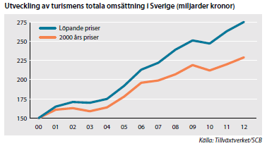 Besöksnäringen i