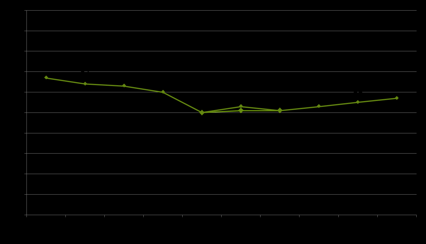 Sammanvägd NKI 2004 2013 Kundundersökningen har omfattat olika förmånsslag mellan åren.