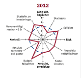 Gnosjö kommun i förhållande till Jönköpings län Den finansiella profilens utveckling mellan 2010 och 2012 Den finansiella profilen innehåller, förutom åtta nyckeltal, också fyra perspektiv som var
