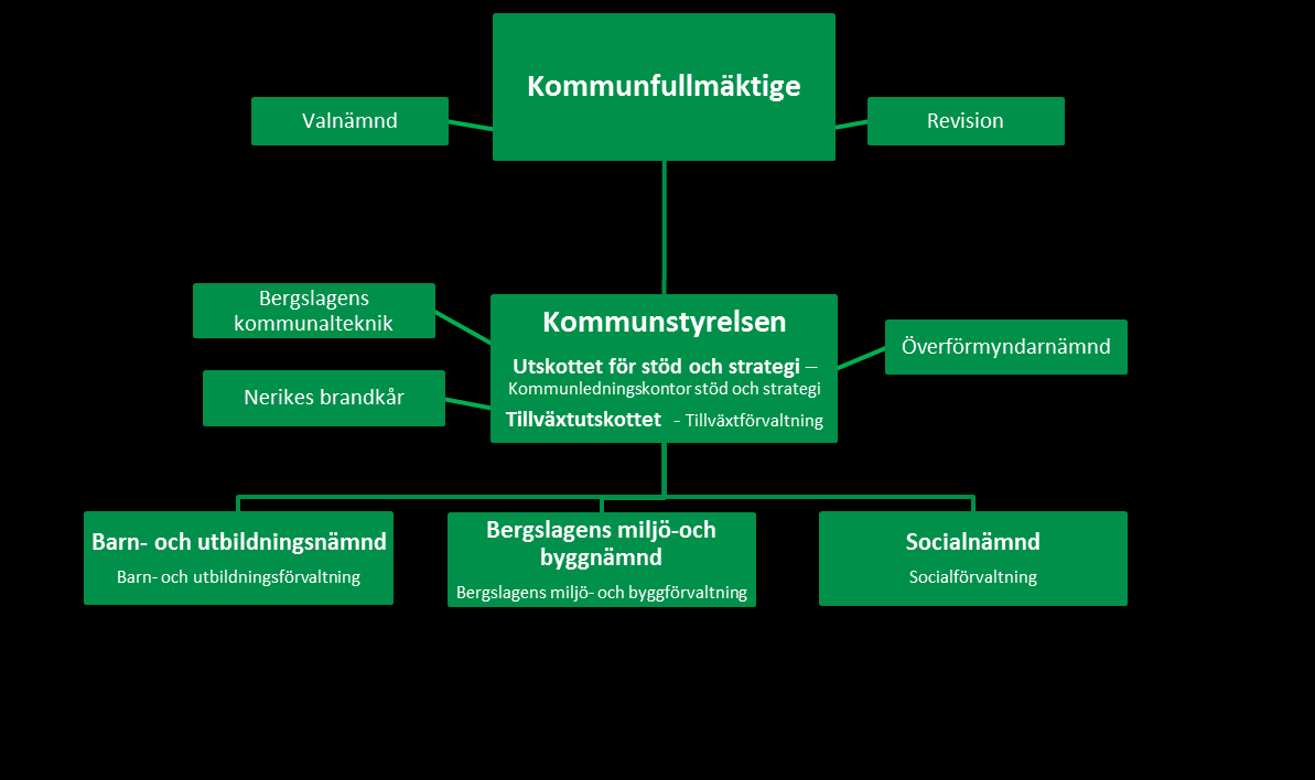 12 Förutsättningar och verksamhetsförändringar Politisk organisation Kommunfullmäktige beslutade i juni 2014 om ny politisk organisation enligt följande: Två målområdesberedningar under