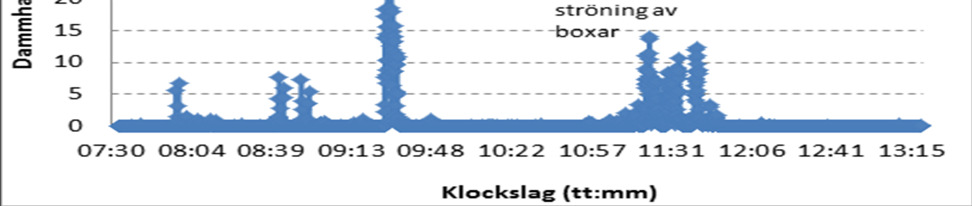 8 Figur 5. Medel- och maximivärden för inhalerbart damm i alla stallarna (Medelvärde = ett tidsvägt medelvärde över mätperioden. Maximivärde = maximivärde under mätperioden).