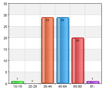 Min ålder 10-19 1 1,2 20-29 0 0 30-44 29