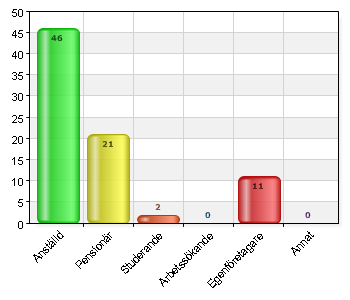 Jag är Anställd 46 57,5 Pensionär 21 26,2 Studerande 2