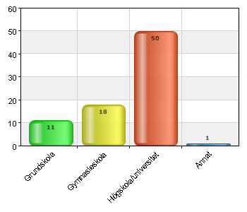 Vilken är din högsta utbildningsnivå Grundskola 11 13,8