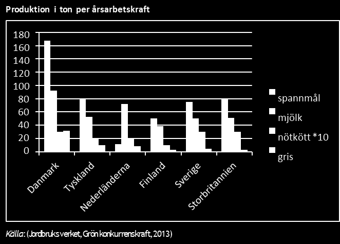 Produktivitet mätt i antal ton per