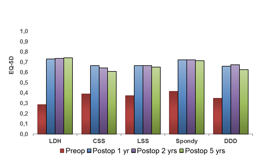 37/54 Fig 34. Livskvalitet pre-, 1, 2 och 5 år postoperativt mätt med EQ-5D, där 1= perfekt och 0= död. OBS- Lägg till vertikal axel Tabell 29.