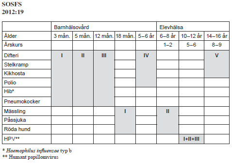 Vaccinationer inom barn- och skolhälsovård = allmänna vaccinationsprogrammet I SLL ingår även hepatit B vid 3, 5 och 12 månader och rotavirus (3 doser) från 6 v ålder.