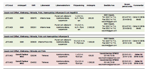 / Vaccin Upphandlade vacciner på rekvisition Information till dig som beställer Stockholms läns landsting (SLL) har ett antal vacciner på avtal tom 2015-06-30 (vissa avtal gäller även efter detta