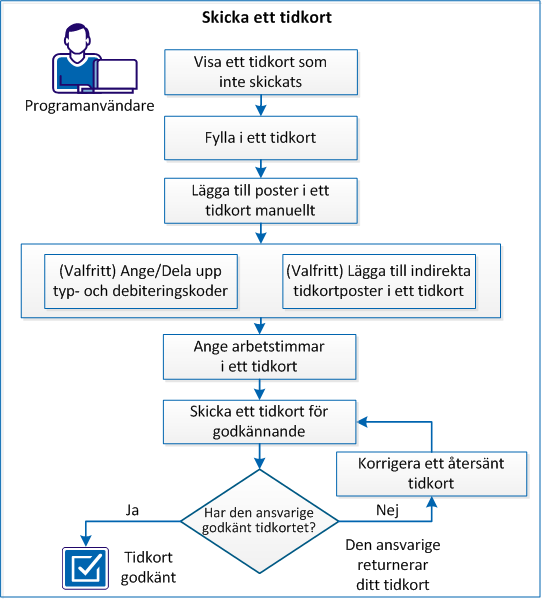 Skicka ett tidkort Följande diagram beskriver hur en programanvändare skickar ett tidkort. När du vill skicka ett tidkort ska du göra följande: 1. Visa ett tidkort som inte skickats (på sidan 73) 2.