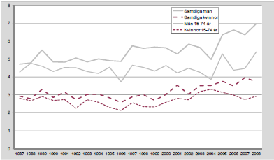 Figur 3. Åldersstandardiserad dödlighet i malignt melanom (dödstal per 100 000), församtliga kvinnor, samtliga män samt åldern 15 74 år. (från Dödsorsaker 2008. Socialstyrelsen 2010).