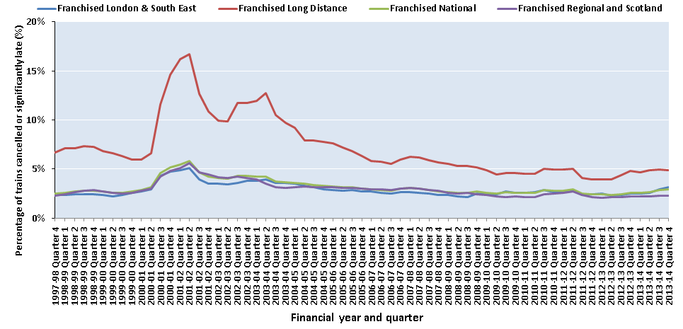 Figur 11. Inställda tåg och tåg som är allvarligt försenade (significant lateness) i olika delar av den engelska järnvägssektorn mellan 1998 och 2014.