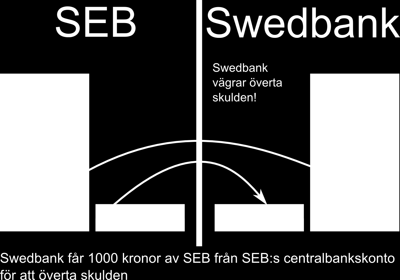 Ovan kan tyckas trivialt men de flesta ekonomer har faktiskt ingen aning om att ett kundkonto inte kan innehålla