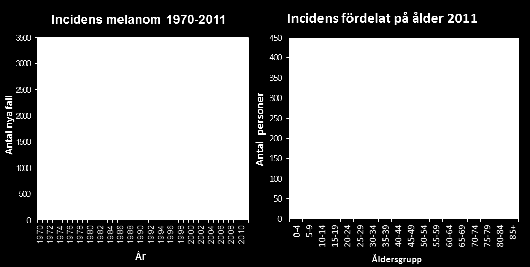 Figur 4: Utvecklingen i antalet nya fall av malignt melanom och antal nya fall fördelat på ålder. [30] 2.