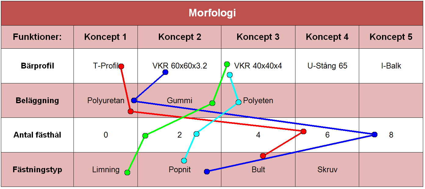 ILG 9 Morfologisk matris över lösningskoncepten Morfologimatris över nuvarande och nya lösningar.