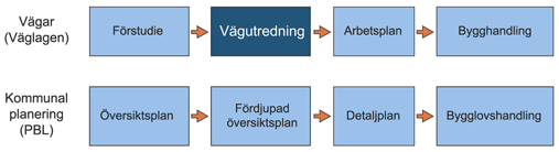 1. i n l e d n i n g 1.6 Planeringsprocessen Lagstiftning Vägutredningen har upprättats i enlighet med Väglagen samt den sedan 1999-01-01 gällande Miljöbalken.