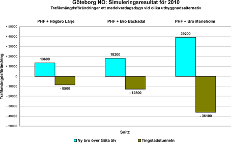 4.3 effekter älvförbindelse En Lärjeförbindelse drar också till sig nästan 6 000 fordon per mvd från Jordfalls- respektive Angeredsbroarna.