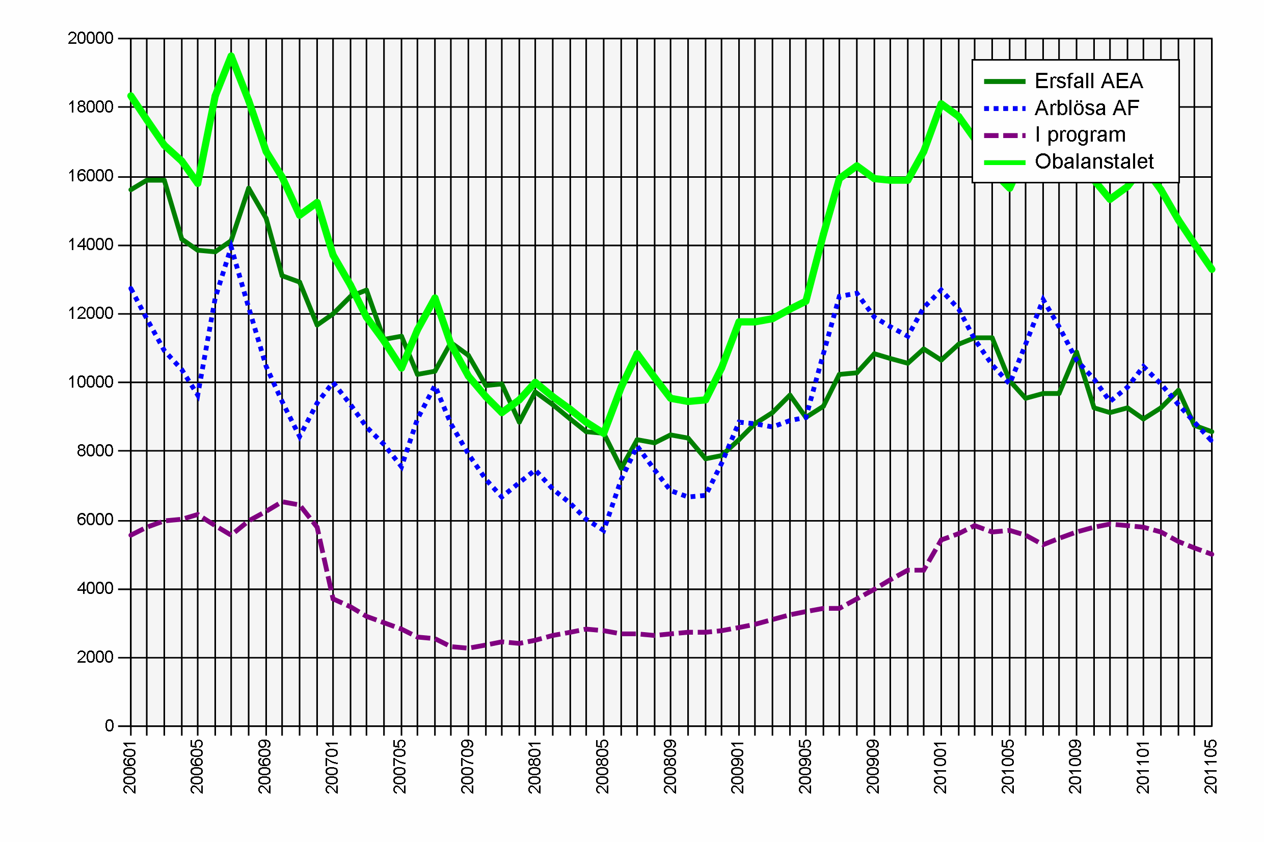 Översikt: AEA:s arbetslöshet 2006-2011 Ersättningstagare AEA Antalet medlemmar som uppburit ersättning från AEA Anmälda Arbetsförmedlingen Antalet AEA-medlemmar som varit anmälda på